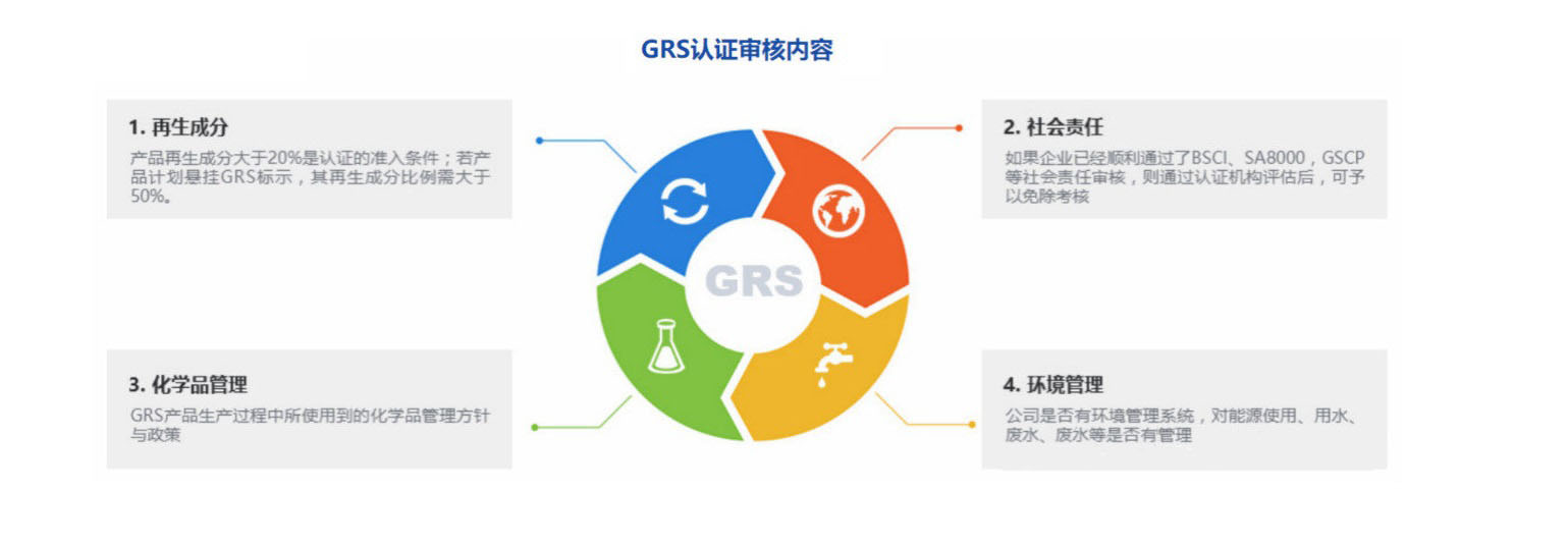 全球回收標準認證 GRS(圖1)