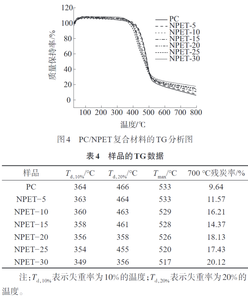 久信達(dá)為您科普PC/NPET復(fù)合材料的制備與性能(圖7)