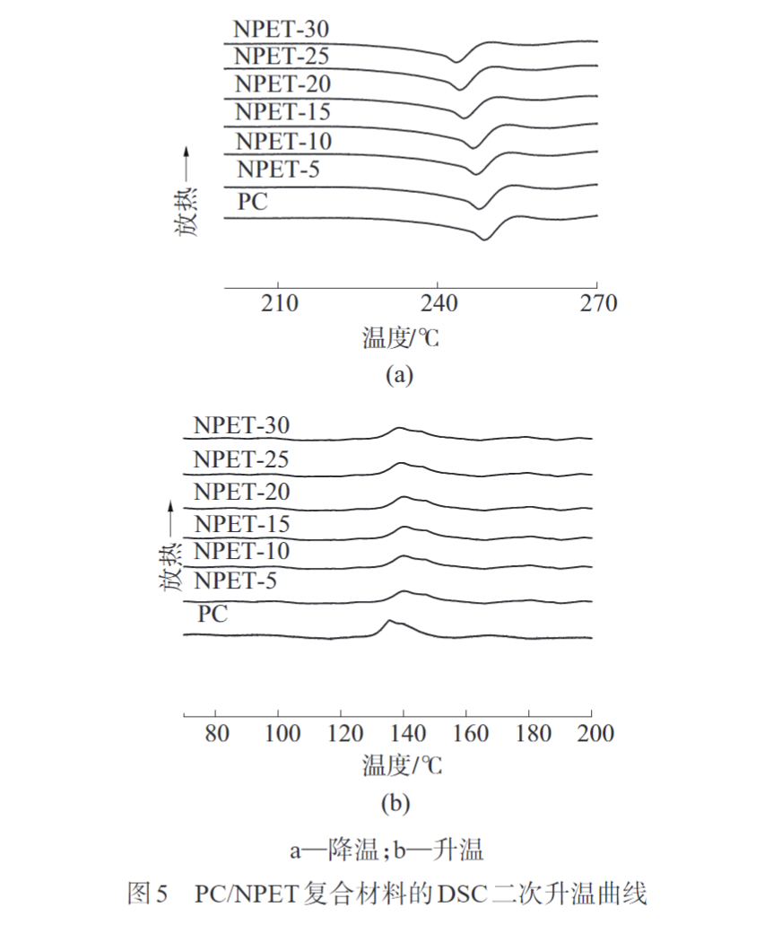 久信達(dá)為您科普PC/NPET復(fù)合材料的制備與性能(圖8)