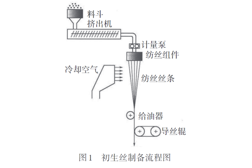 久信達(dá)帶您認(rèn)識(shí)熔紡超高分子量聚乙烯纖維初生絲制備及拉伸工藝(圖1)