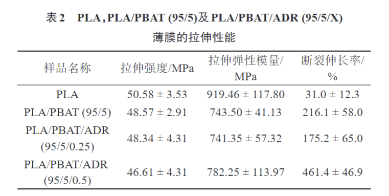 久信達(dá)帶您了解多元環(huán)氧擴鏈劑改性PLAPBAT薄膜 的制備與性能表征(圖6)