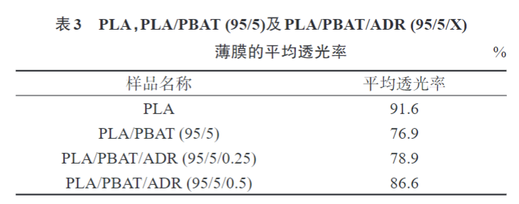 久信達(dá)帶您了解多元環(huán)氧擴鏈劑改性PLAPBAT薄膜 的制備與性能表征(圖8)